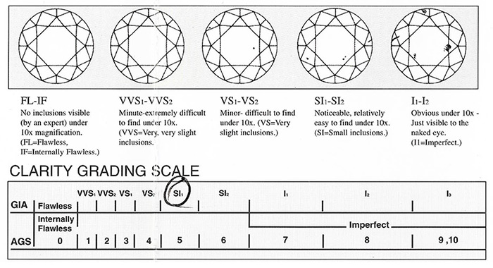 Yellow Diamond Clarity Chart