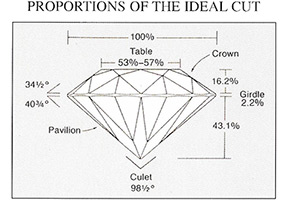 The Ideal Diamond Proportions